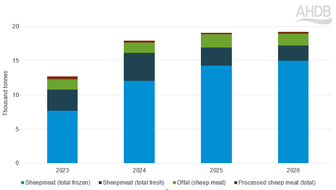 Chart showing UK lamb import volumes Q1 2023-2026